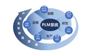 PLM  PDM / ERP ֮Ĺϵ